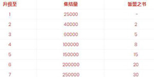万国觉醒城堡满级要多少书