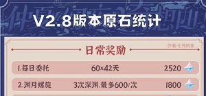 原神2.8金苹果群岛有多少原石