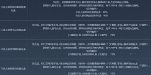 DNF不良人联动商品兑换券怎么用