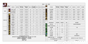 DNF2024金秋版本缔造者输出数据是多少