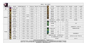 DNF2024金秋版本黑暗武士输出数据是多少