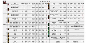 DNF2024金秋版本猎人输出数据是多少