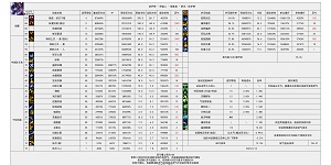 DNF2024金秋版本妖护使输出数据是多少