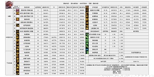 DNF2024金秋版本专家输出数据是多少
