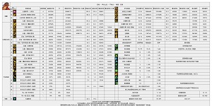 DNF2024金秋版本忍者输出数据是多少