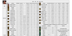 DNF2024金秋版本龙神输出数据是多少