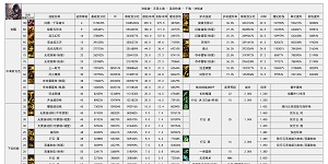 DNF2024金秋版本决战者输出数据是多少