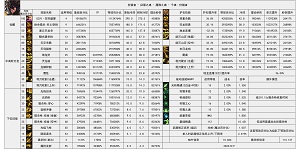 DNF2024金秋版本狩猎者输出数据是多少