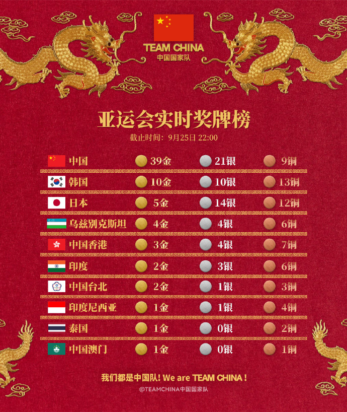 杭州亚运会9月25日中国队拿了几枚金牌
